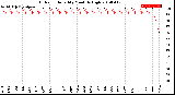 Milwaukee Weather Outdoor Humidity<br>Monthly High