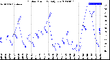 Milwaukee Weather Outdoor Humidity<br>Daily Low