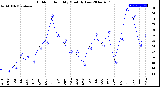 Milwaukee Weather Outdoor Humidity<br>Monthly Low