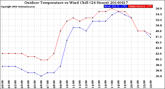 Milwaukee Weather Outdoor Temperature<br>vs Wind Chill<br>(24 Hours)