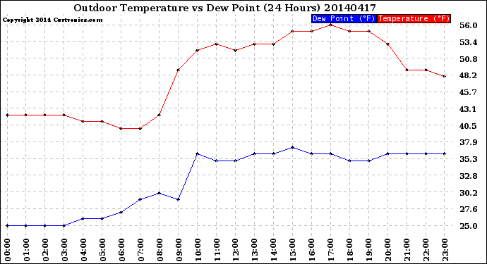 Milwaukee Weather Outdoor Temperature<br>vs Dew Point<br>(24 Hours)
