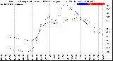 Milwaukee Weather Outdoor Temperature<br>vs THSW Index<br>per Hour<br>(24 Hours)