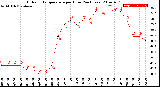 Milwaukee Weather Outdoor Temperature<br>per Hour<br>(24 Hours)