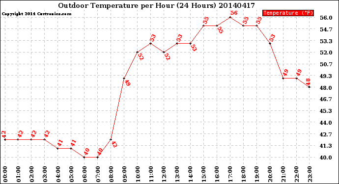 Milwaukee Weather Outdoor Temperature<br>per Hour<br>(24 Hours)