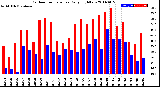 Milwaukee Weather Outdoor Temperature<br>Daily High/Low