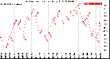 Milwaukee Weather Outdoor Temperature<br>Daily High