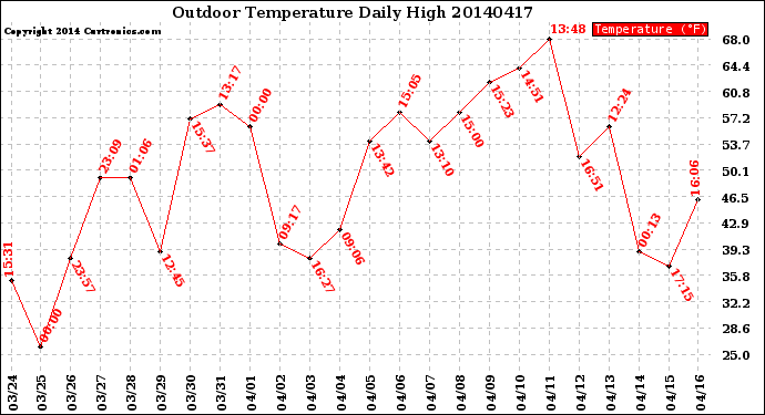 Milwaukee Weather Outdoor Temperature<br>Daily High