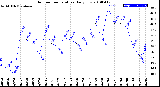 Milwaukee Weather Outdoor Temperature<br>Daily Low