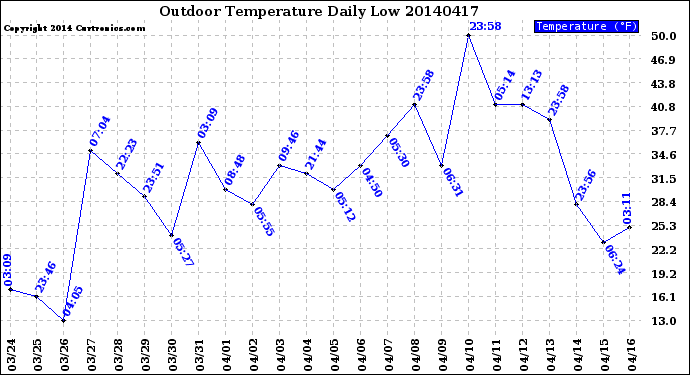 Milwaukee Weather Outdoor Temperature<br>Daily Low