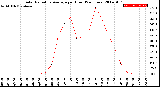 Milwaukee Weather Solar Radiation Average<br>per Hour<br>(24 Hours)