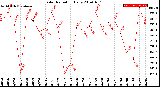 Milwaukee Weather Solar Radiation<br>Daily