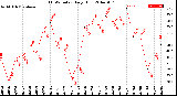 Milwaukee Weather THSW Index<br>Daily High