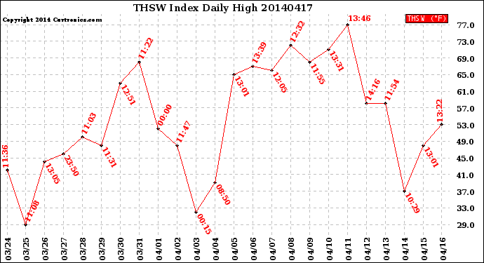 Milwaukee Weather THSW Index<br>Daily High