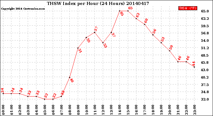 Milwaukee Weather THSW Index<br>per Hour<br>(24 Hours)