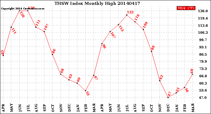 Milwaukee Weather THSW Index<br>Monthly High