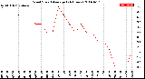 Milwaukee Weather Wind Speed<br>Average<br>(24 Hours)