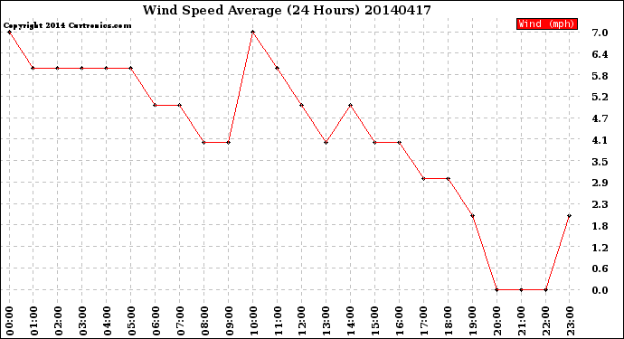 Milwaukee Weather Wind Speed<br>Average<br>(24 Hours)