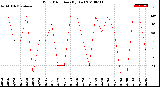 Milwaukee Weather Wind Direction<br>(By Day)