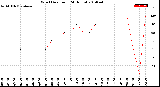 Milwaukee Weather Wind Direction<br>(24 Hours)