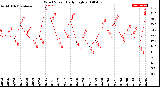 Milwaukee Weather Wind Speed<br>Daily High