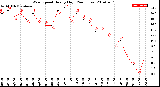 Milwaukee Weather Wind Speed<br>Hourly High<br>(24 Hours)