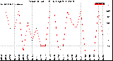 Milwaukee Weather Wind Direction<br>Daily High