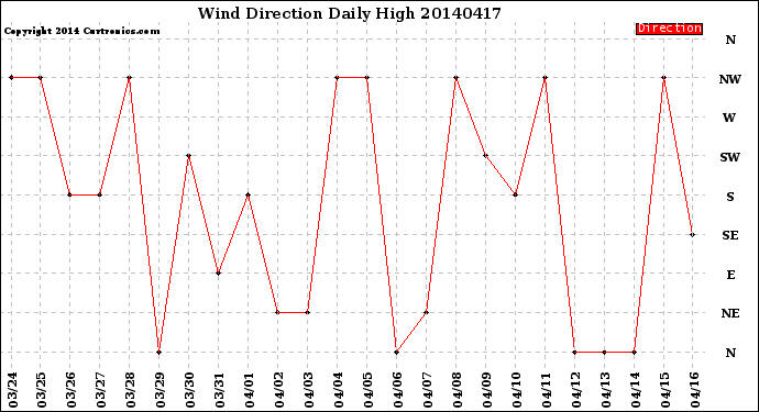 Milwaukee Weather Wind Direction<br>Daily High