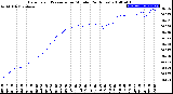 Milwaukee Weather Barometric Pressure<br>per Minute<br>(24 Hours)