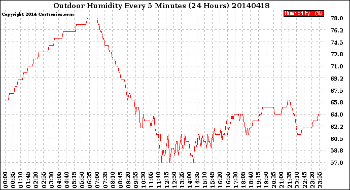 Milwaukee Weather Outdoor Humidity<br>Every 5 Minutes<br>(24 Hours)