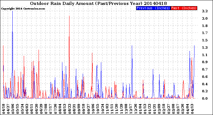 Milwaukee Weather Outdoor Rain<br>Daily Amount<br>(Past/Previous Year)