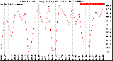 Milwaukee Weather Solar Radiation<br>Avg per Day W/m2/minute