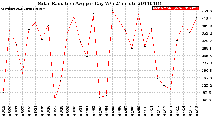 Milwaukee Weather Solar Radiation<br>Avg per Day W/m2/minute