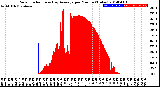 Milwaukee Weather Solar Radiation<br>& Day Average<br>per Minute<br>(Today)