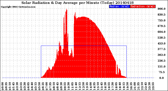 Milwaukee Weather Solar Radiation<br>& Day Average<br>per Minute<br>(Today)
