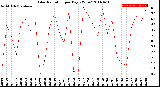 Milwaukee Weather Solar Radiation<br>per Day KW/m2