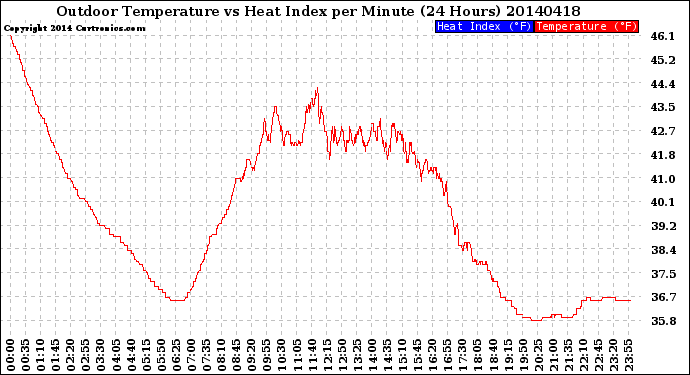 Milwaukee Weather Outdoor Temperature<br>vs Heat Index<br>per Minute<br>(24 Hours)