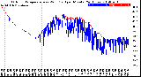 Milwaukee Weather Outdoor Temperature<br>vs Wind Chill<br>per Minute<br>(24 Hours)