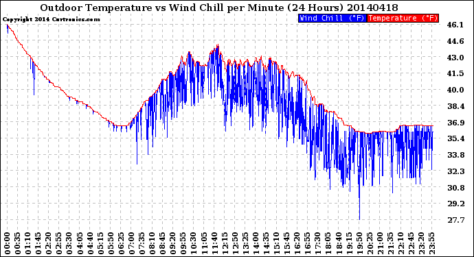 Milwaukee Weather Outdoor Temperature<br>vs Wind Chill<br>per Minute<br>(24 Hours)