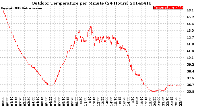 Milwaukee Weather Outdoor Temperature<br>per Minute<br>(24 Hours)
