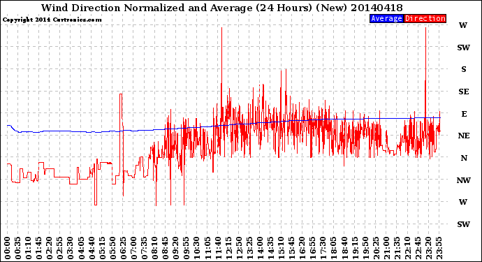 Milwaukee Weather Wind Direction<br>Normalized and Average<br>(24 Hours) (New)