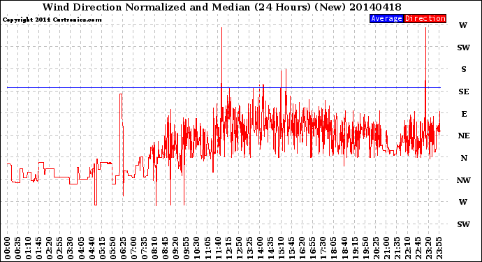 Milwaukee Weather Wind Direction<br>Normalized and Median<br>(24 Hours) (New)