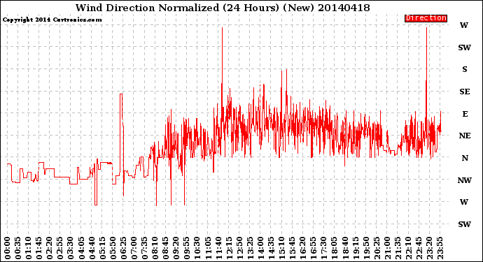 Milwaukee Weather Wind Direction<br>Normalized<br>(24 Hours) (New)