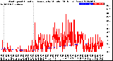 Milwaukee Weather Wind Speed<br>Actual and Average<br>by Minute<br>(24 Hours) (New)