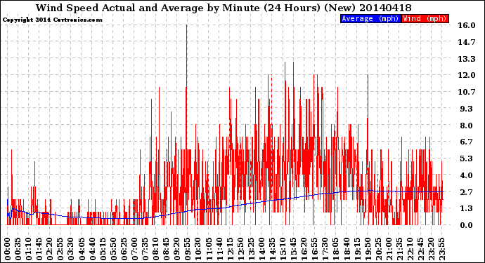 Milwaukee Weather Wind Speed<br>Actual and Average<br>by Minute<br>(24 Hours) (New)