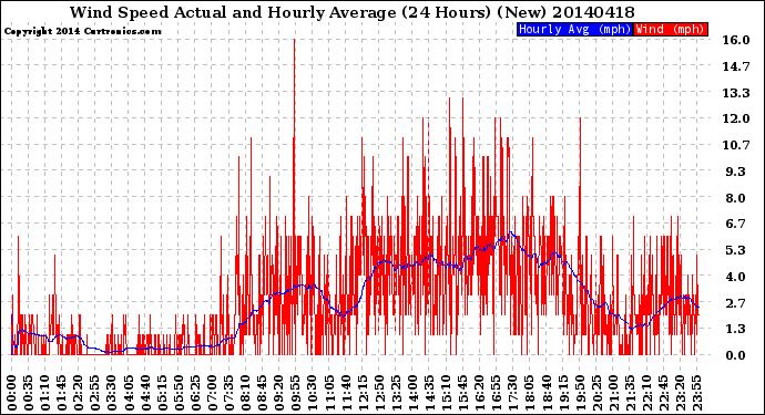 Milwaukee Weather Wind Speed<br>Actual and Hourly<br>Average<br>(24 Hours) (New)