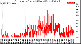 Milwaukee Weather Wind Speed<br>by Minute<br>(24 Hours) (New)