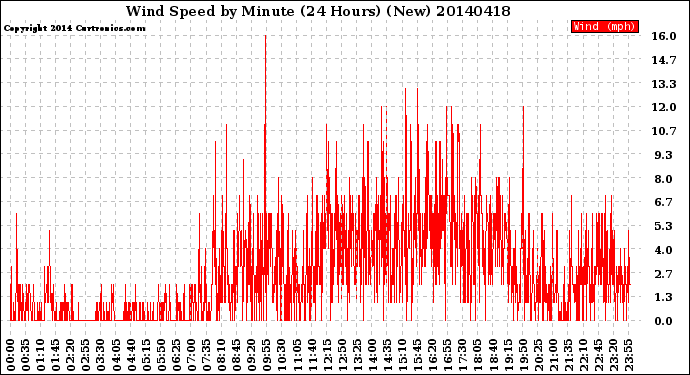 Milwaukee Weather Wind Speed<br>by Minute<br>(24 Hours) (New)