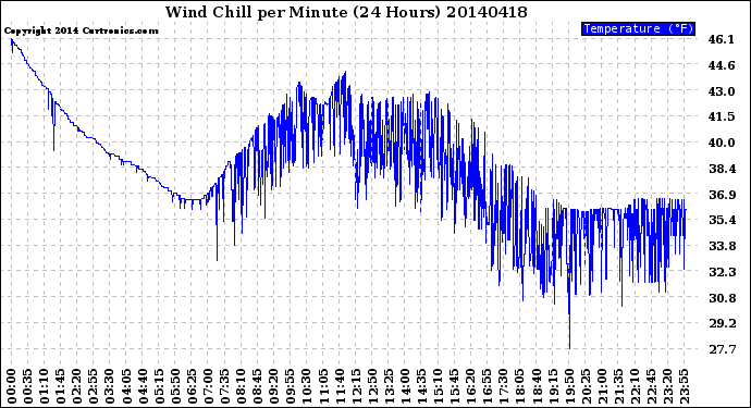Milwaukee Weather Wind Chill<br>per Minute<br>(24 Hours)
