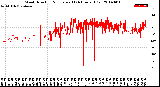 Milwaukee Weather Wind Direction<br>Normalized<br>(24 Hours) (Old)