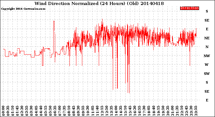 Milwaukee Weather Wind Direction<br>Normalized<br>(24 Hours) (Old)